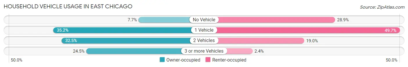 Household Vehicle Usage in East Chicago