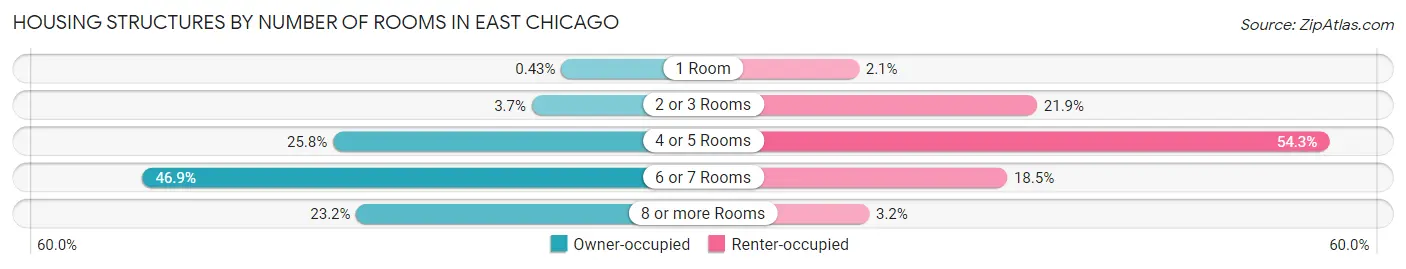 Housing Structures by Number of Rooms in East Chicago