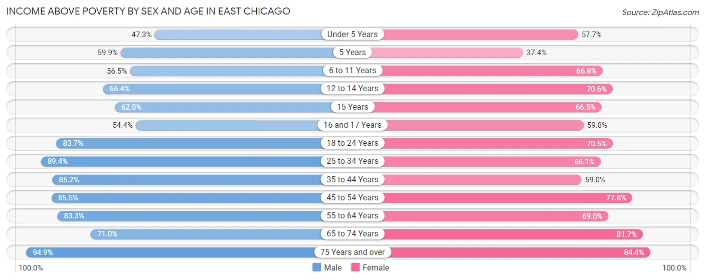 Income Above Poverty by Sex and Age in East Chicago
