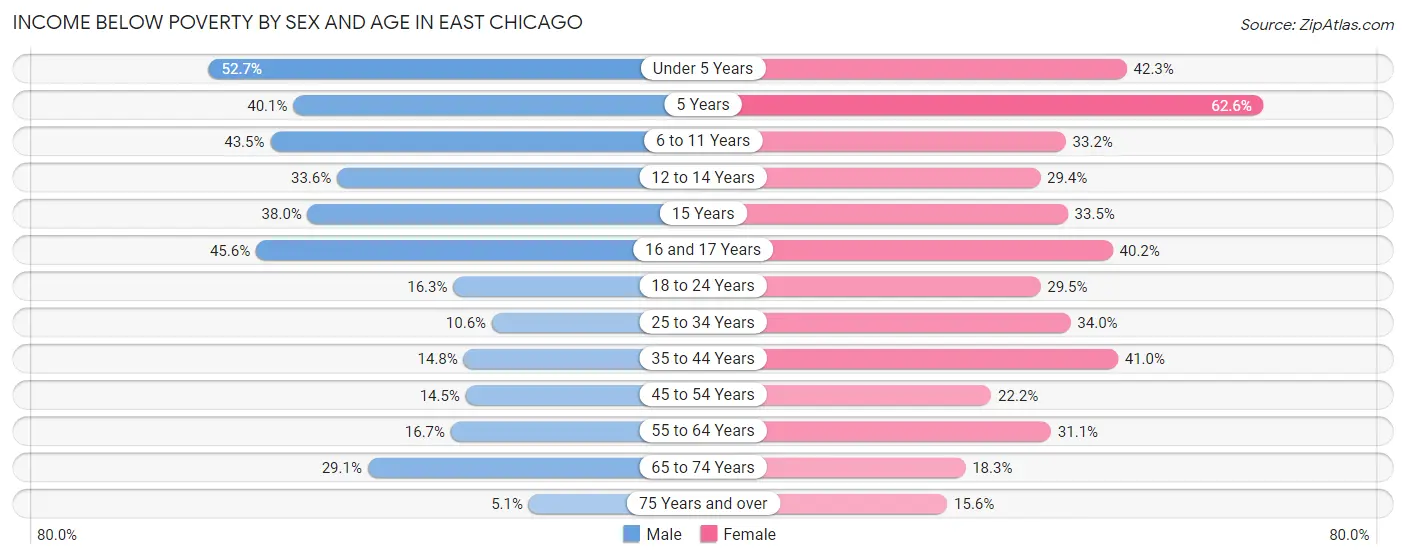 Income Below Poverty by Sex and Age in East Chicago