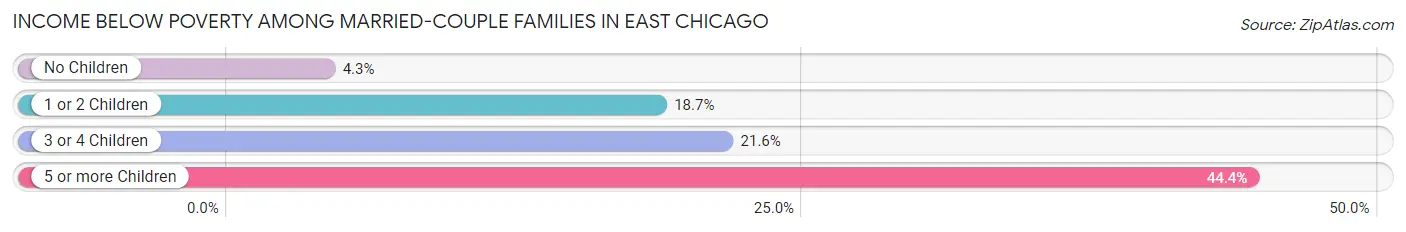 Income Below Poverty Among Married-Couple Families in East Chicago