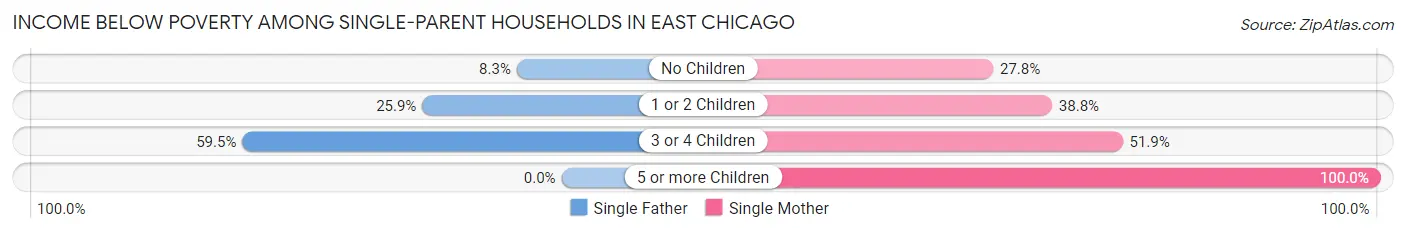 Income Below Poverty Among Single-Parent Households in East Chicago