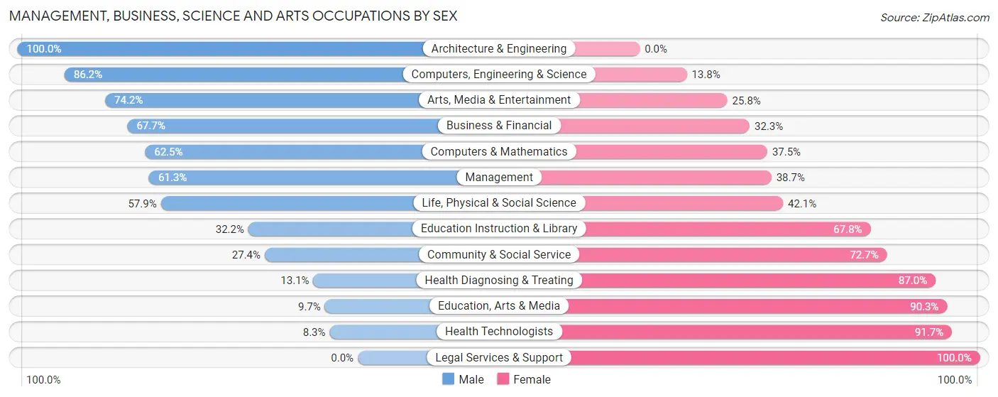 Management, Business, Science and Arts Occupations by Sex in East Chicago