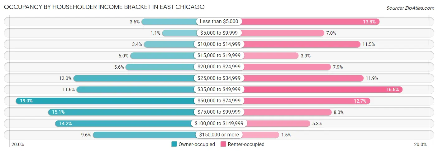 Occupancy by Householder Income Bracket in East Chicago