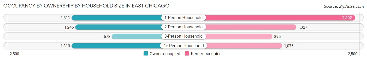Occupancy by Ownership by Household Size in East Chicago