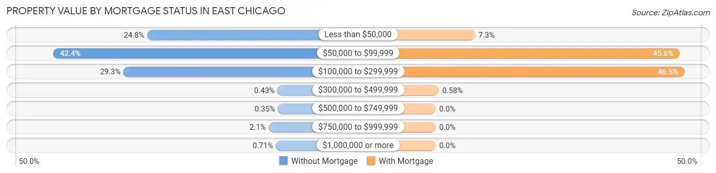 Property Value by Mortgage Status in East Chicago