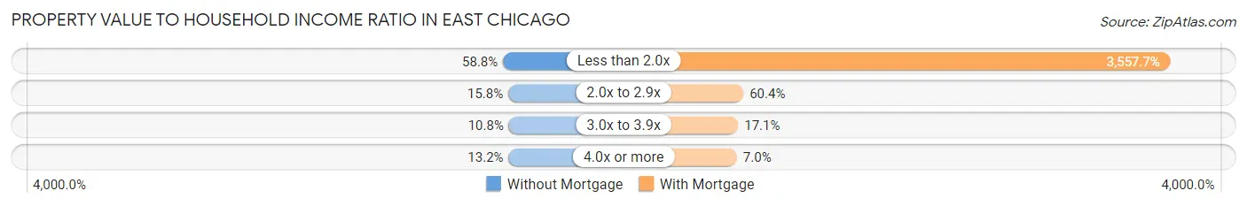 Property Value to Household Income Ratio in East Chicago
