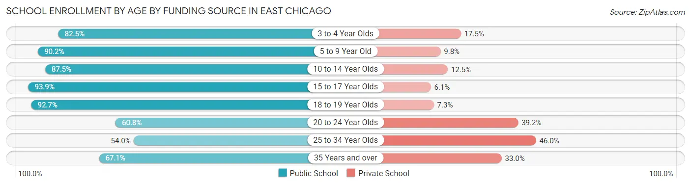 School Enrollment by Age by Funding Source in East Chicago