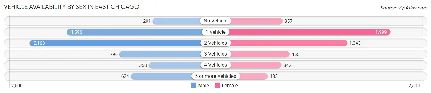 Vehicle Availability by Sex in East Chicago