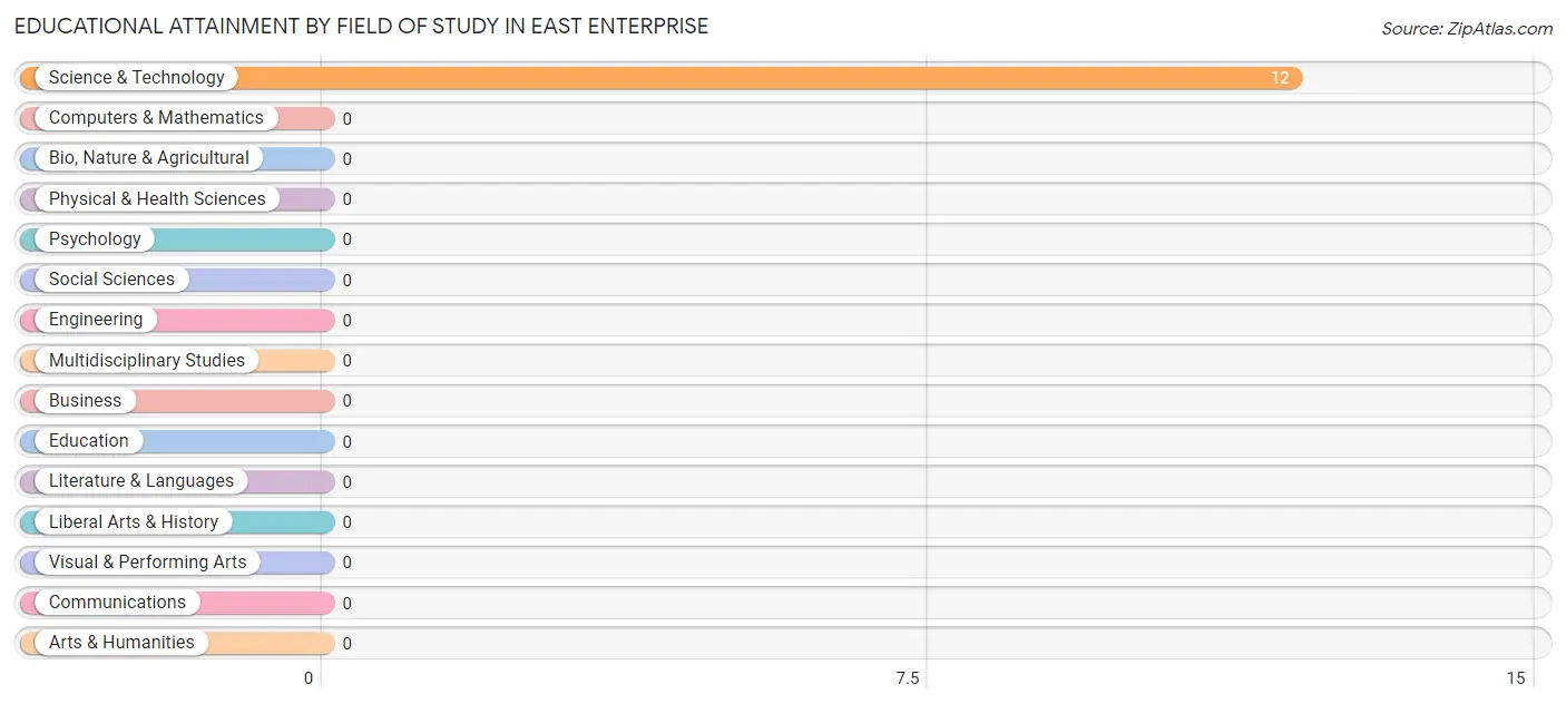 Educational Attainment by Field of Study in East Enterprise