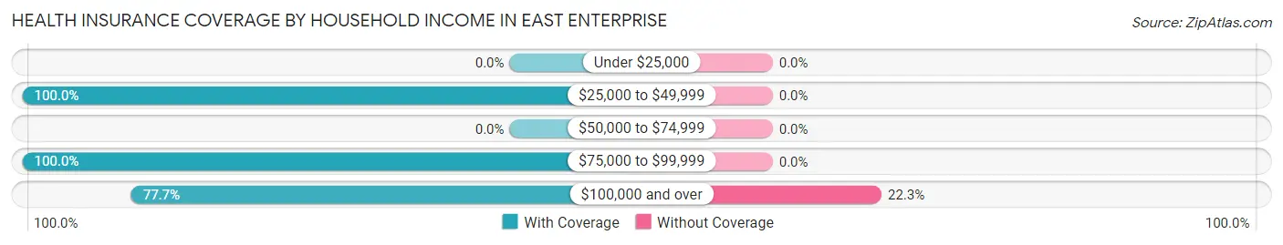 Health Insurance Coverage by Household Income in East Enterprise