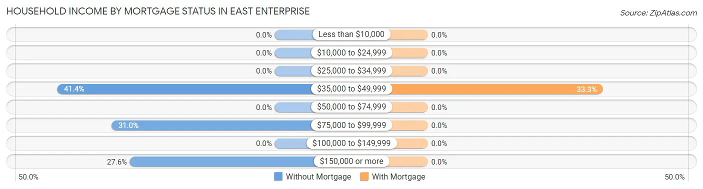 Household Income by Mortgage Status in East Enterprise