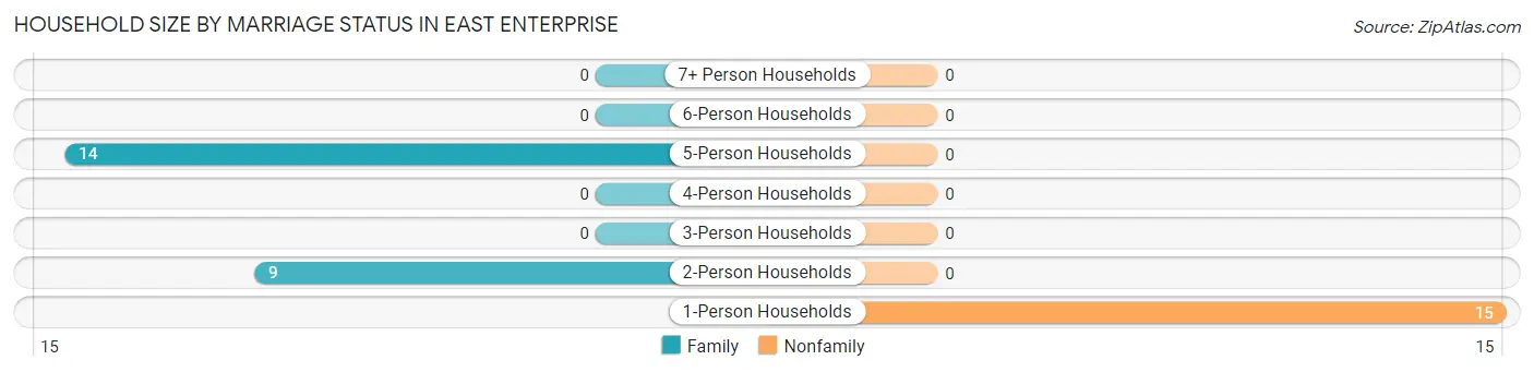 Household Size by Marriage Status in East Enterprise