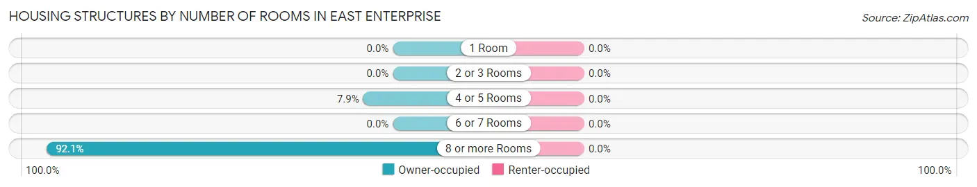 Housing Structures by Number of Rooms in East Enterprise