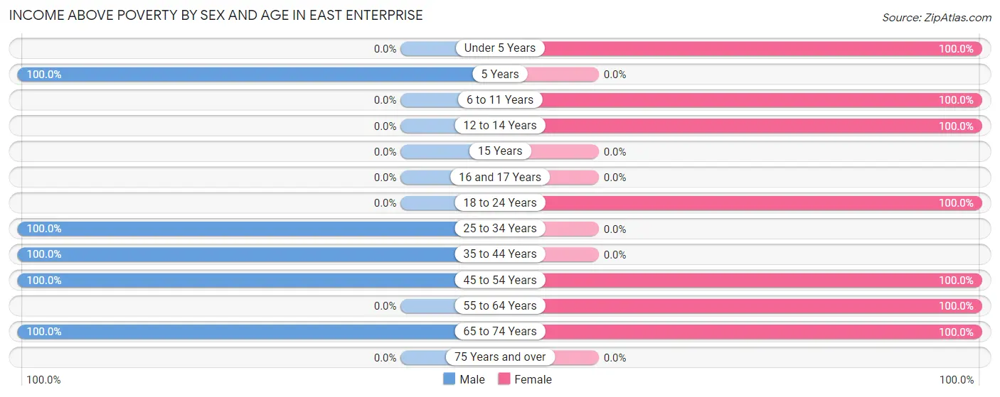 Income Above Poverty by Sex and Age in East Enterprise