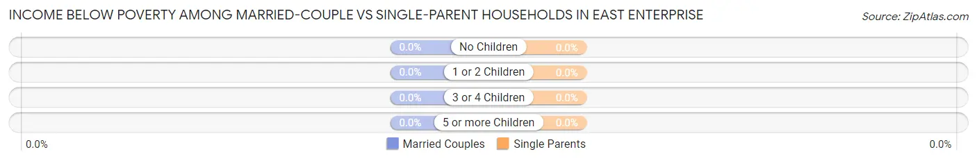 Income Below Poverty Among Married-Couple vs Single-Parent Households in East Enterprise
