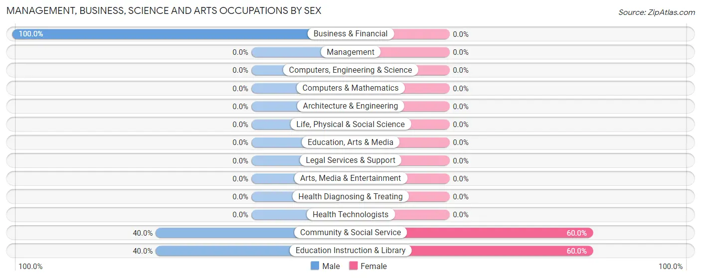 Management, Business, Science and Arts Occupations by Sex in East Enterprise