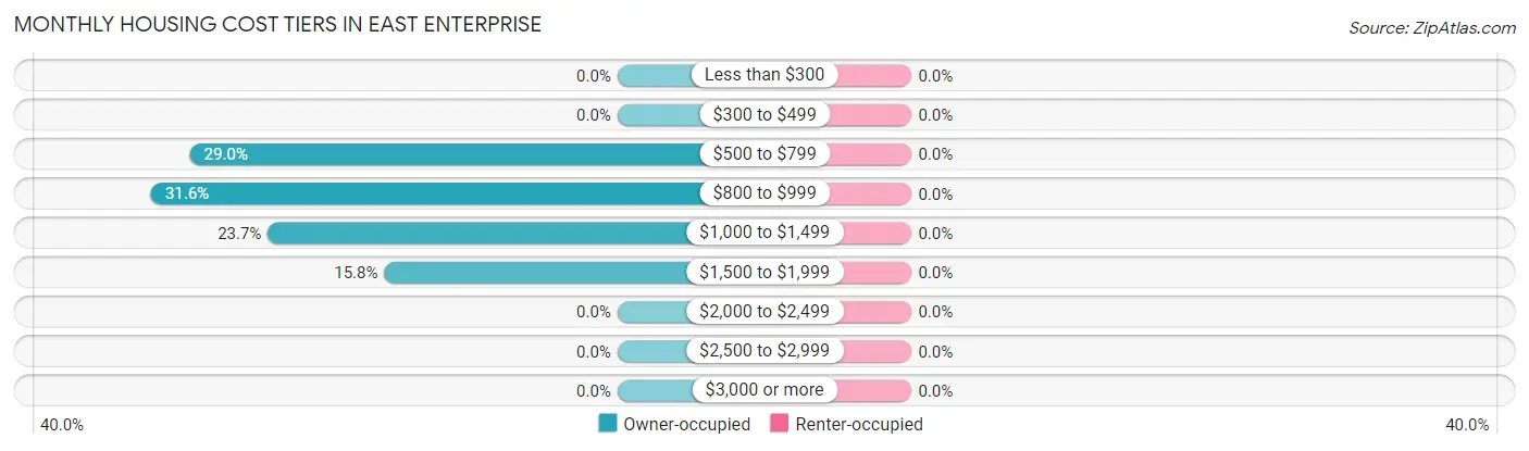 Monthly Housing Cost Tiers in East Enterprise