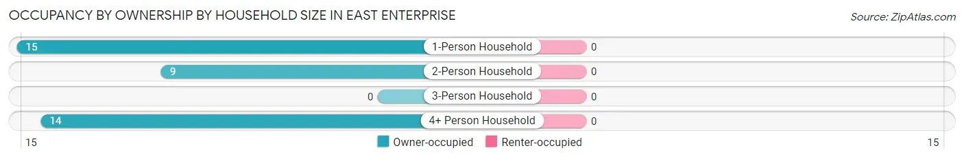 Occupancy by Ownership by Household Size in East Enterprise