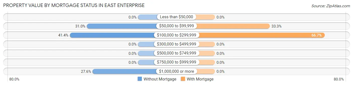 Property Value by Mortgage Status in East Enterprise