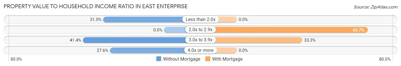Property Value to Household Income Ratio in East Enterprise
