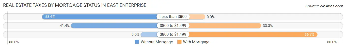 Real Estate Taxes by Mortgage Status in East Enterprise