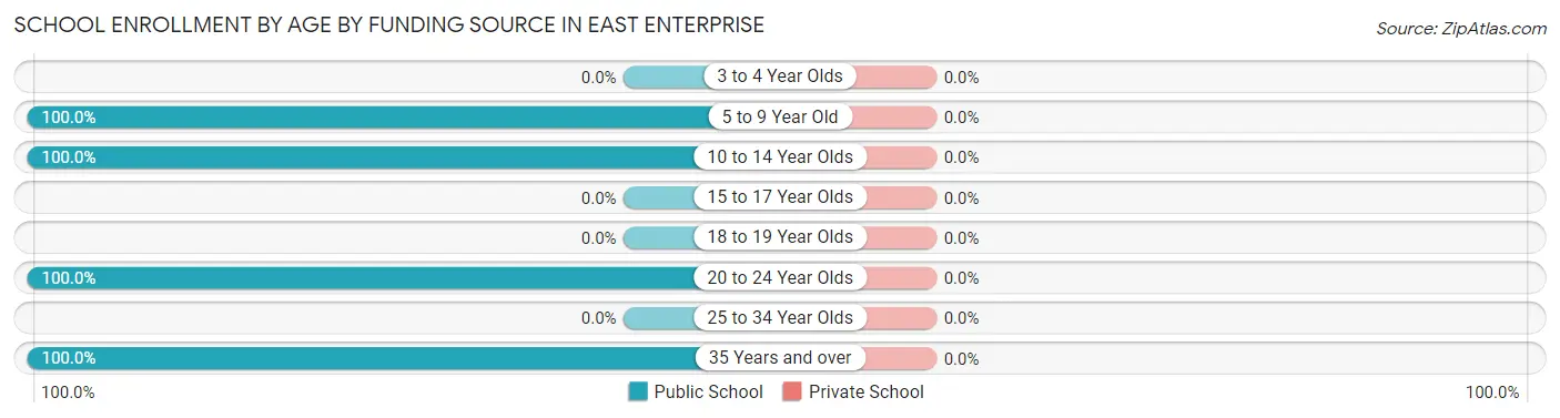 School Enrollment by Age by Funding Source in East Enterprise