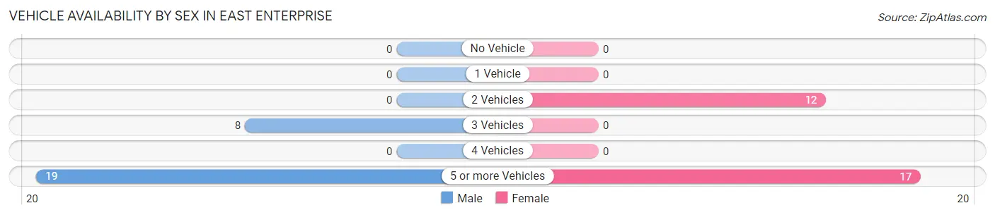 Vehicle Availability by Sex in East Enterprise