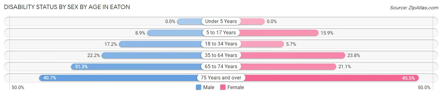 Disability Status by Sex by Age in Eaton