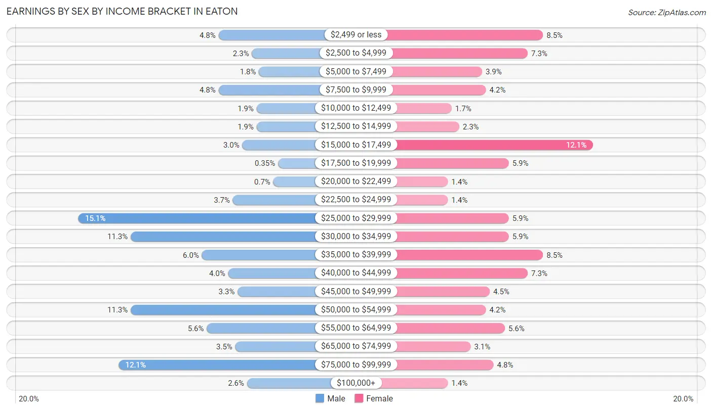 Earnings by Sex by Income Bracket in Eaton