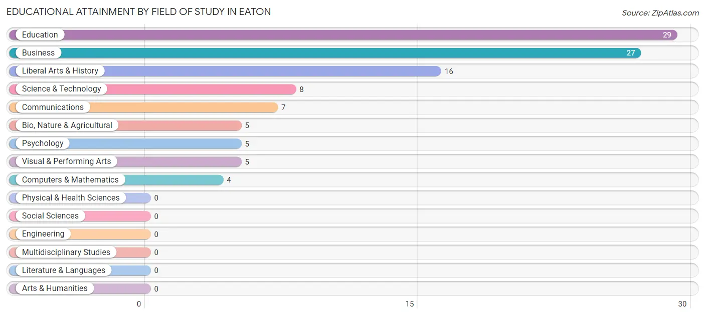 Educational Attainment by Field of Study in Eaton