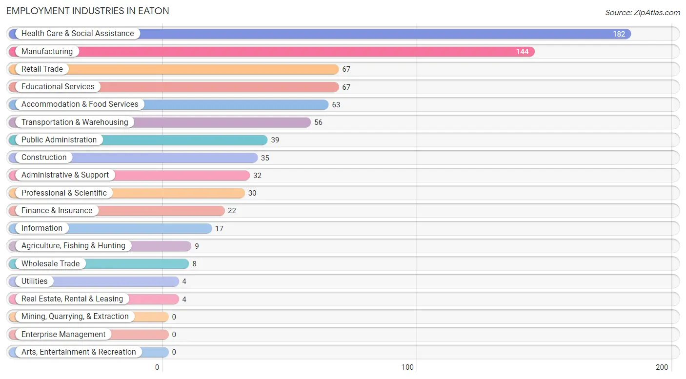 Employment Industries in Eaton