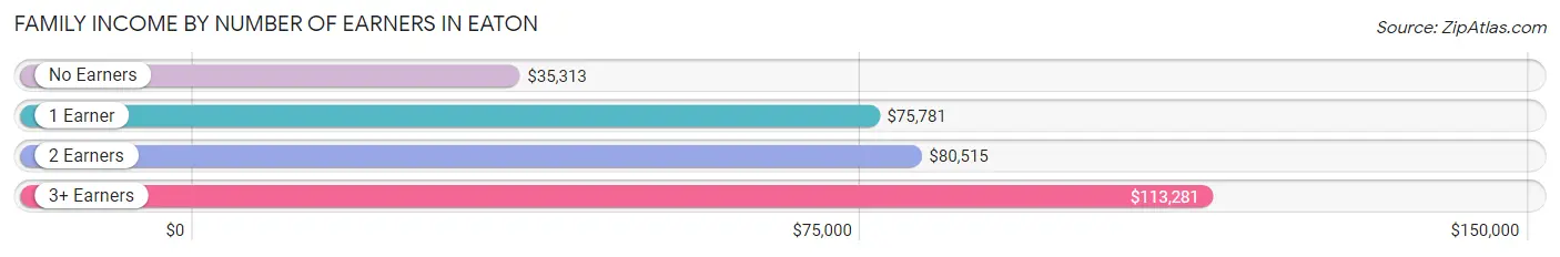 Family Income by Number of Earners in Eaton