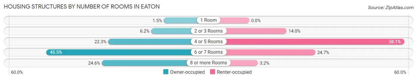 Housing Structures by Number of Rooms in Eaton