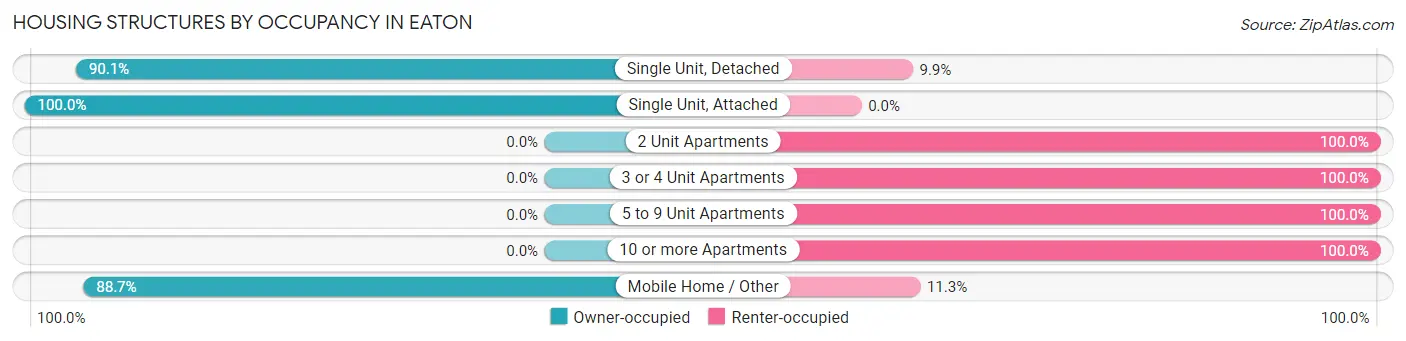 Housing Structures by Occupancy in Eaton
