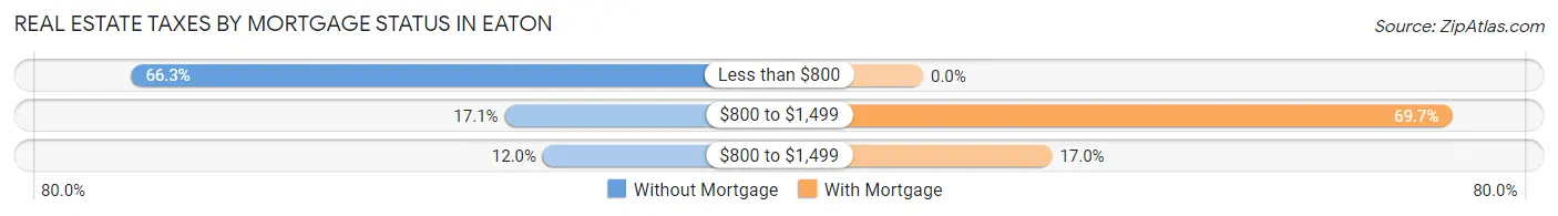 Real Estate Taxes by Mortgage Status in Eaton