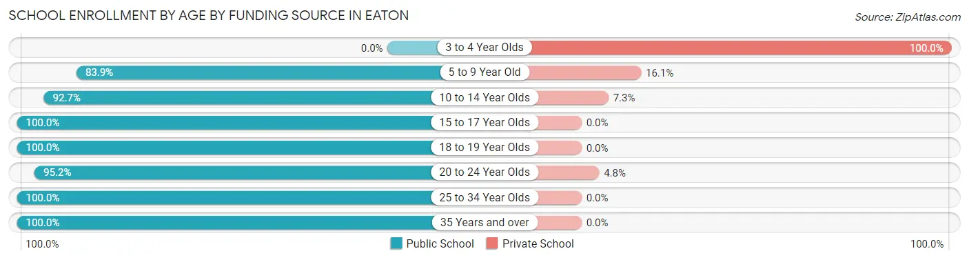 School Enrollment by Age by Funding Source in Eaton