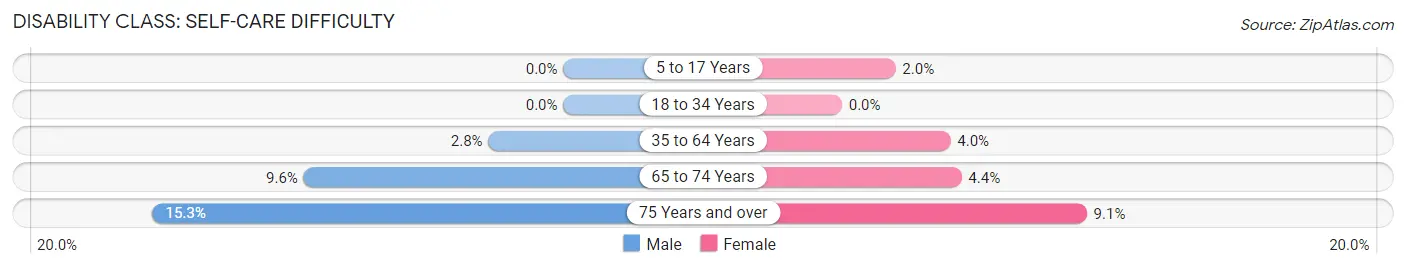 Disability in Eaton: <span>Self-Care Difficulty</span>