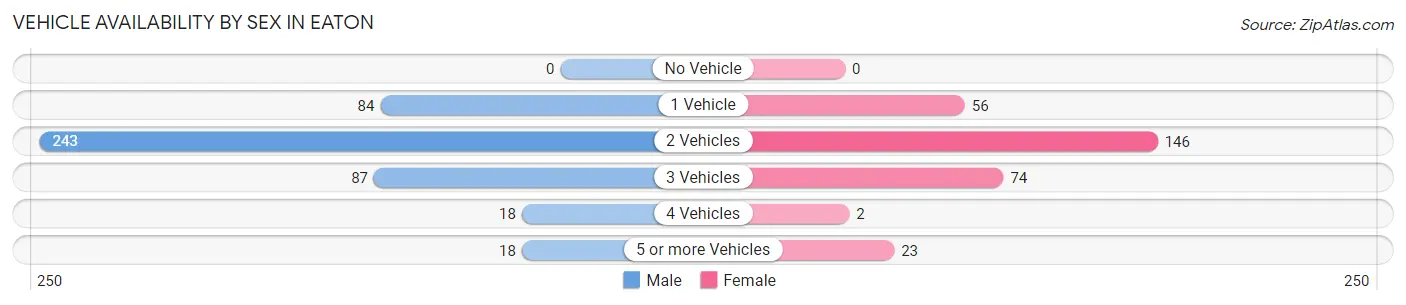 Vehicle Availability by Sex in Eaton