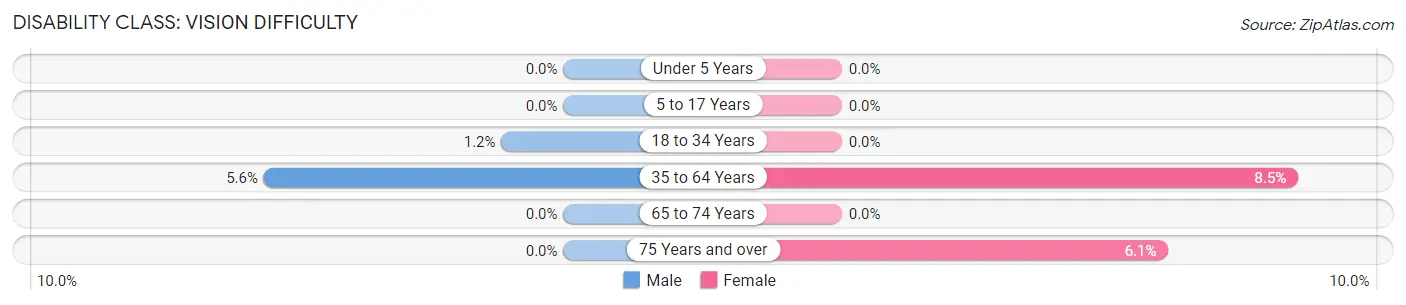 Disability in Eaton: <span>Vision Difficulty</span>