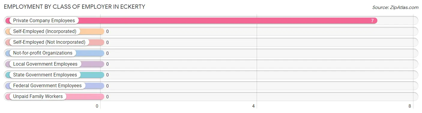 Employment by Class of Employer in Eckerty