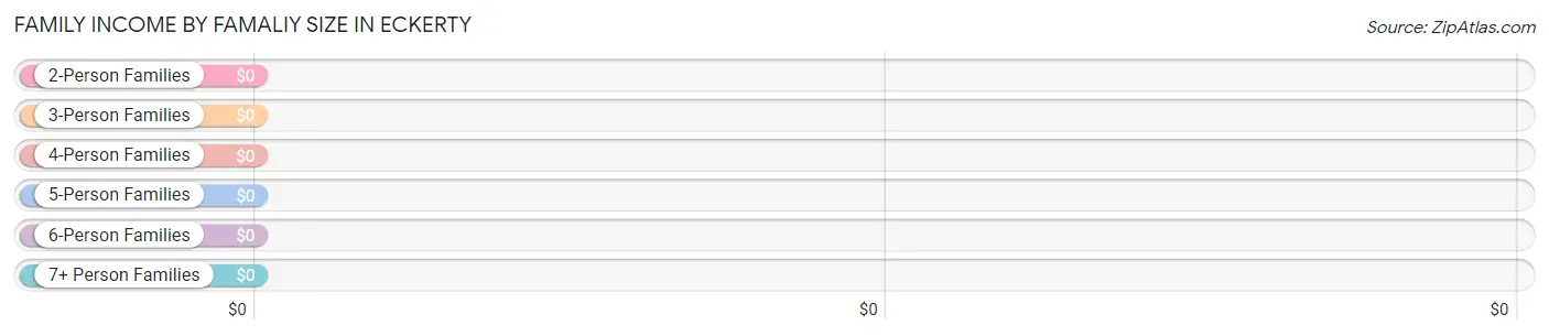 Family Income by Famaliy Size in Eckerty