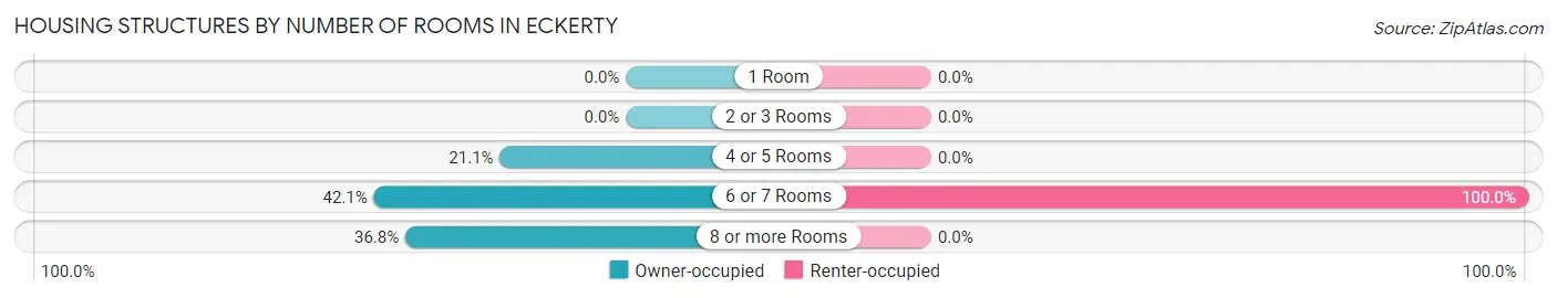 Housing Structures by Number of Rooms in Eckerty