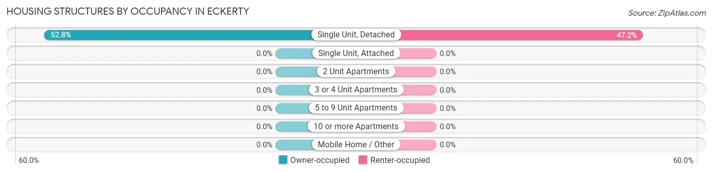 Housing Structures by Occupancy in Eckerty