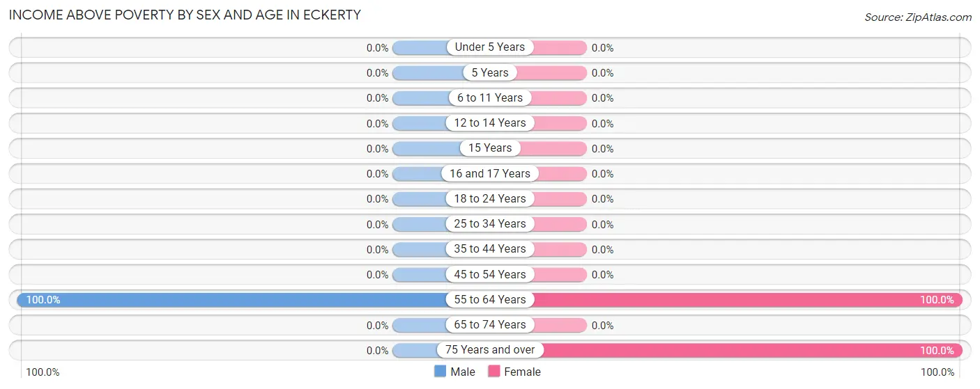 Income Above Poverty by Sex and Age in Eckerty