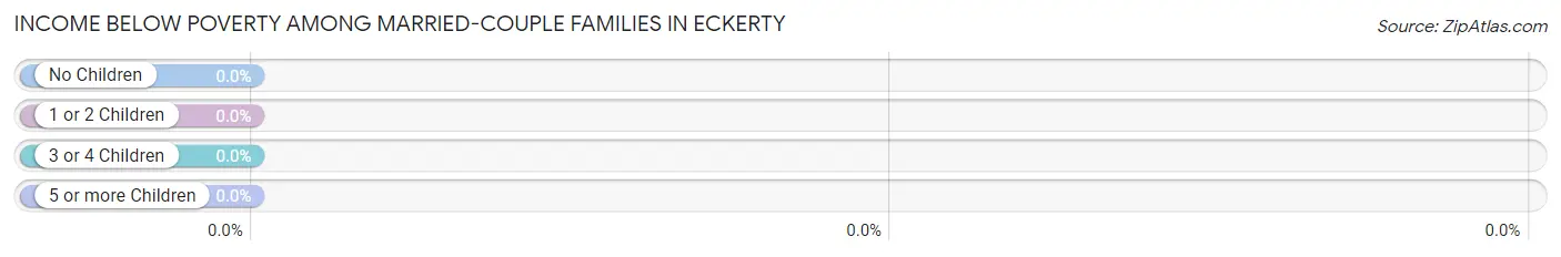 Income Below Poverty Among Married-Couple Families in Eckerty