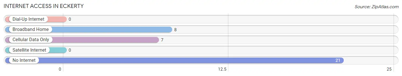 Internet Access in Eckerty