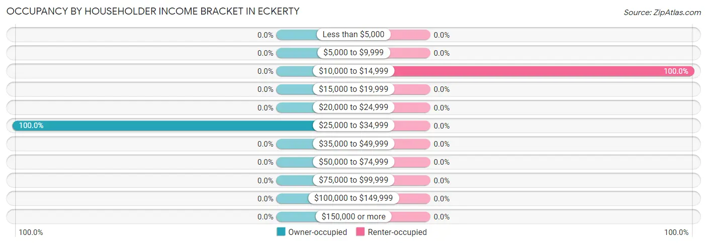 Occupancy by Householder Income Bracket in Eckerty