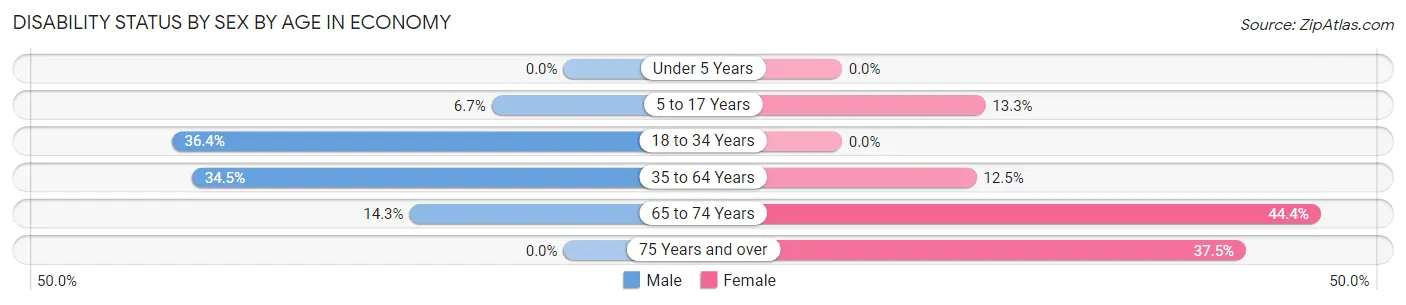 Disability Status by Sex by Age in Economy
