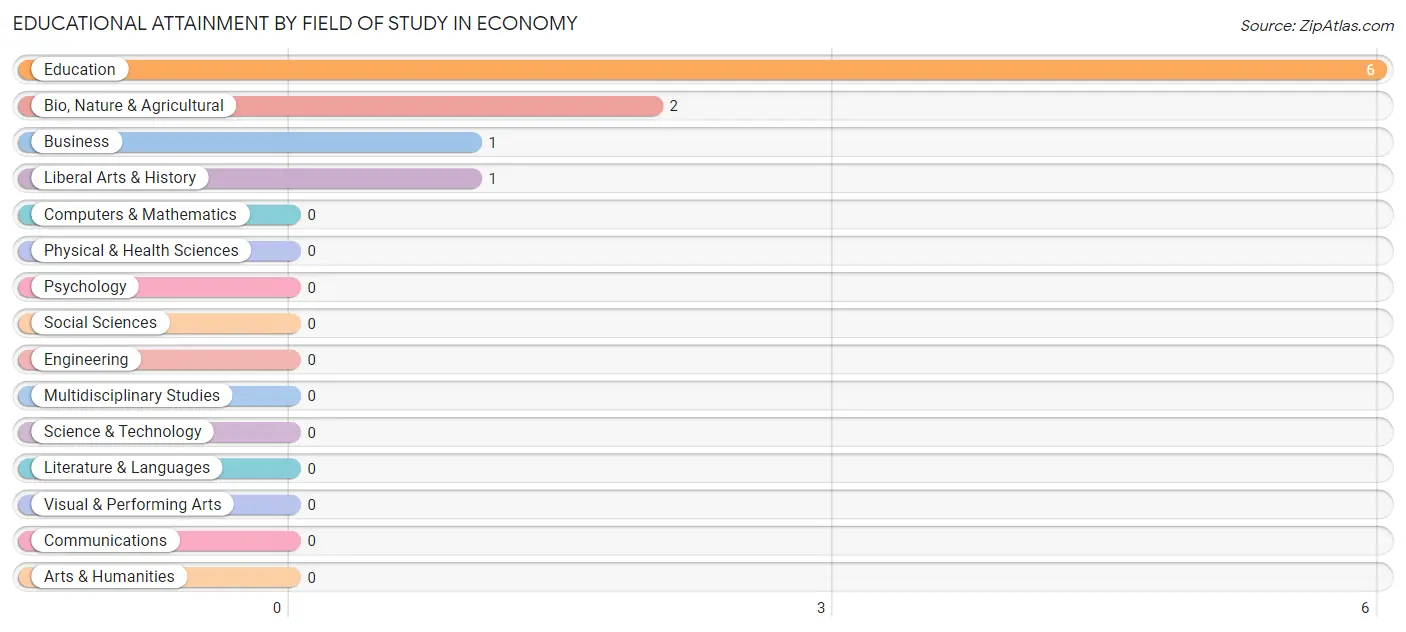 Educational Attainment by Field of Study in Economy